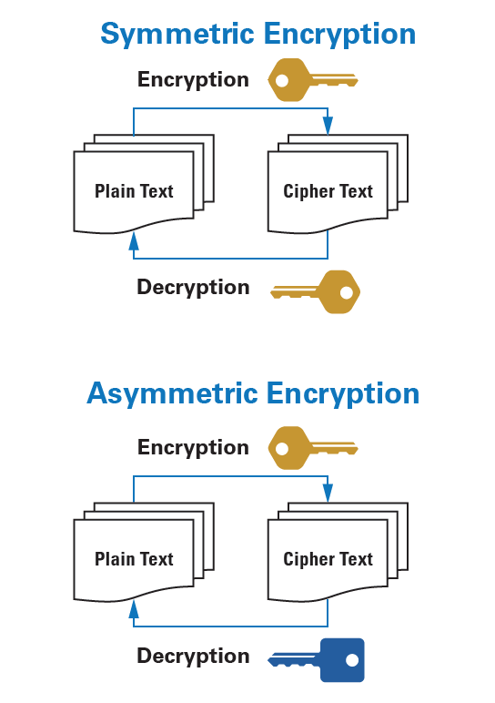 articulating the fundamentals of encryption and key classifications ...